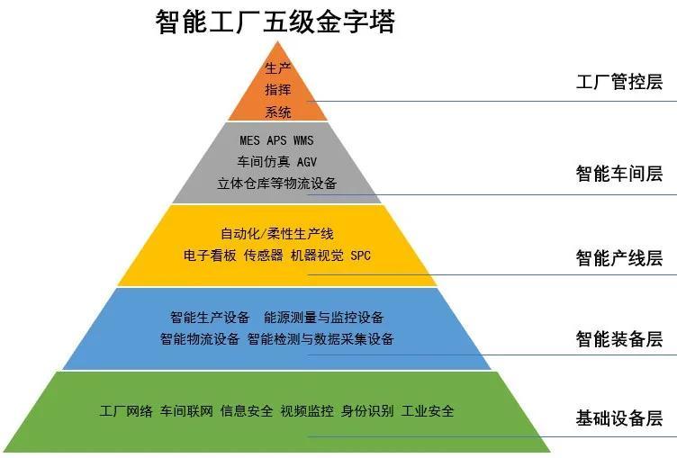 【罗想软件】究竟何谓智能工厂?智能工厂具有以下六个显著特