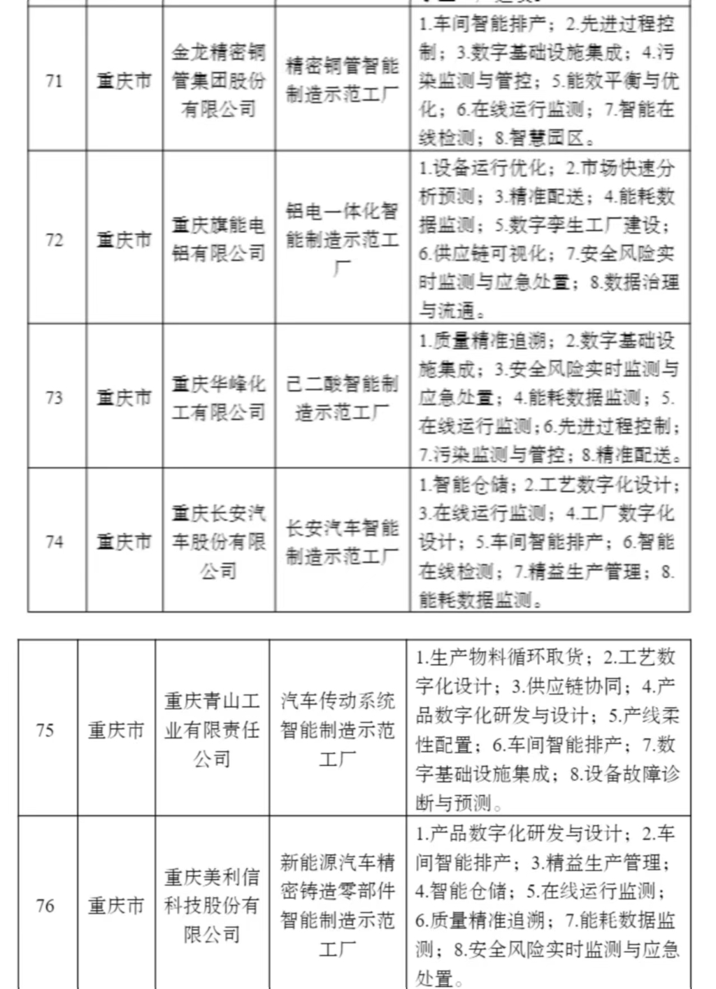 重庆16家企业入围 2022年"国家级"智能制造工厂和优秀场景名单公布